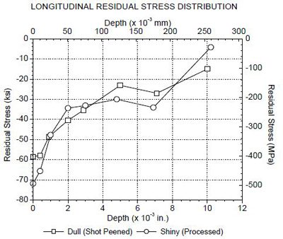 Longitudinal residual stress distribution graph